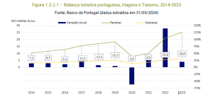 Balança turística portuguesa, viagens e turismo, 2014 – 2023:
