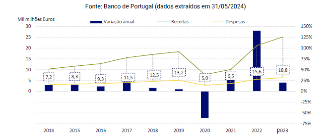 Balança turística portuguesa, viagens e turismo, 2014 – 2023: